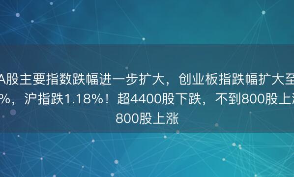 A股主要指数跌幅进一步扩大，创业板指跌幅扩大至2%，沪指跌1.18%！超4400股下跌，不到800股上涨