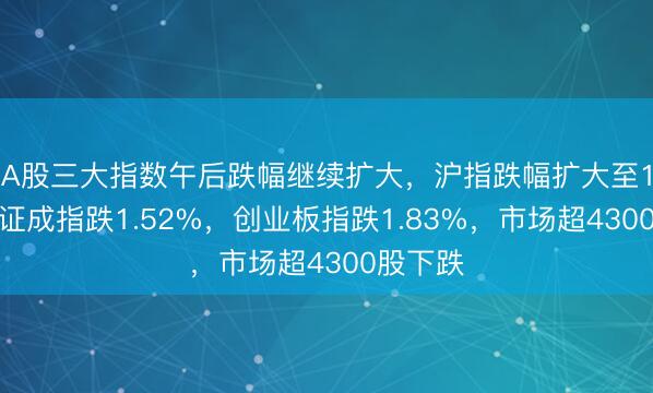 A股三大指数午后跌幅继续扩大，沪指跌幅扩大至1%，深证成指跌1.52%，创业板指跌1.83%，市场超4300股下跌